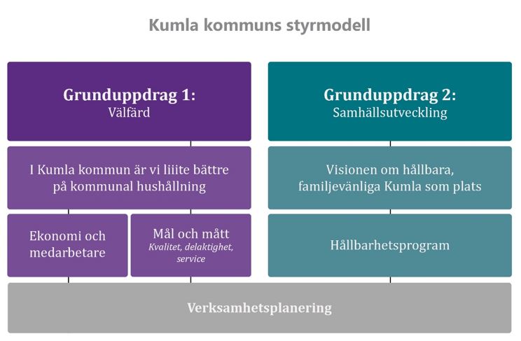 Politisk Styrning Och Verksamhetsstyrning